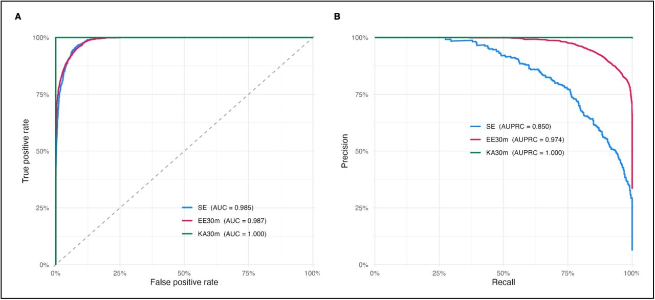 Classifying active cells using a continuous IEG score.Receiver operating characteristic (ROC) and precision-recall (PR) curves analyzing the accuracy of active vs inactive classification in CA1 cells using a continuous IEG score (Methods). Ground-truth classifications correspond to those used in Figure 4B.
