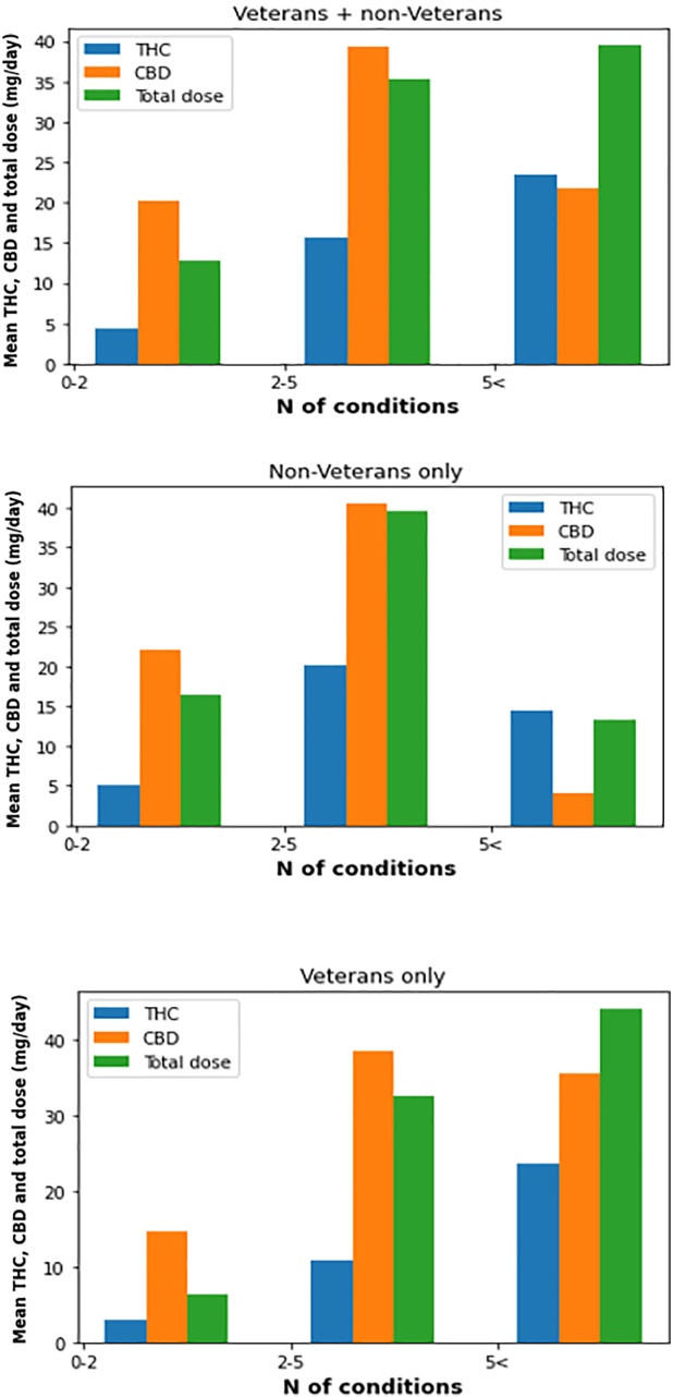 The association between number of conditions that MC is used for, and CBD, THC, and total doses. CBD, cannabidiol; MC, medical cannabis; THC, delta-9 tetrahydrocannabinol.