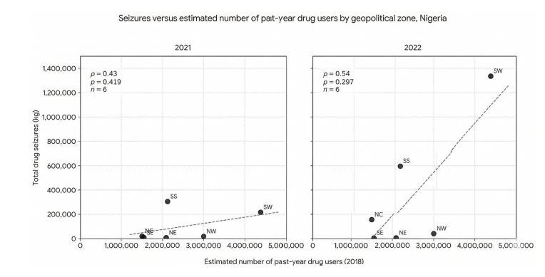 Relationship between total drug seizures and estimated number of past-year drug users by geopolitical zone in Nigeria.