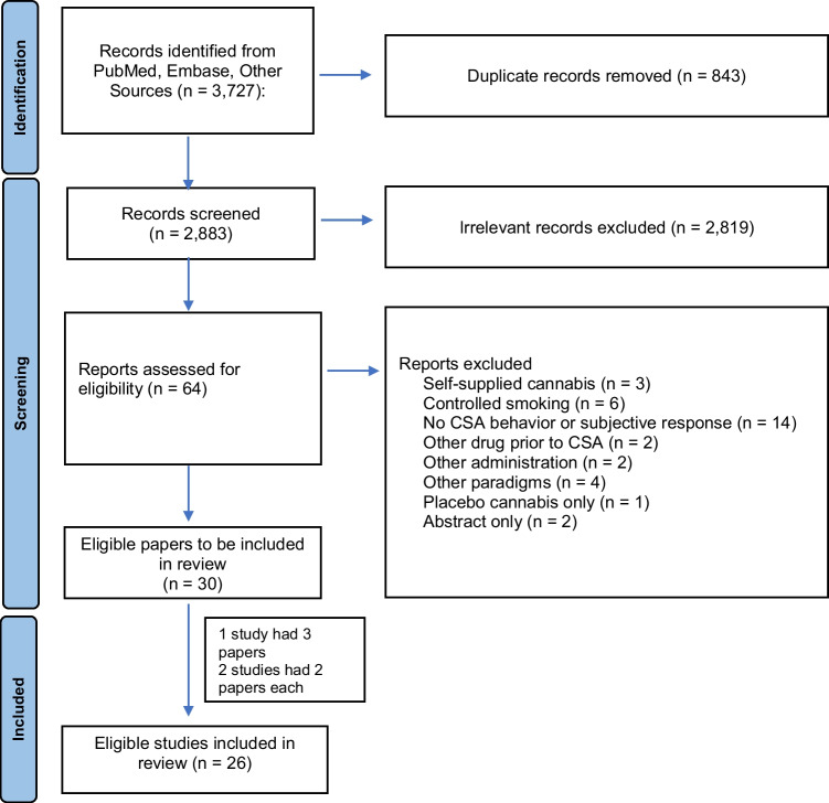 Study selection flow diagram