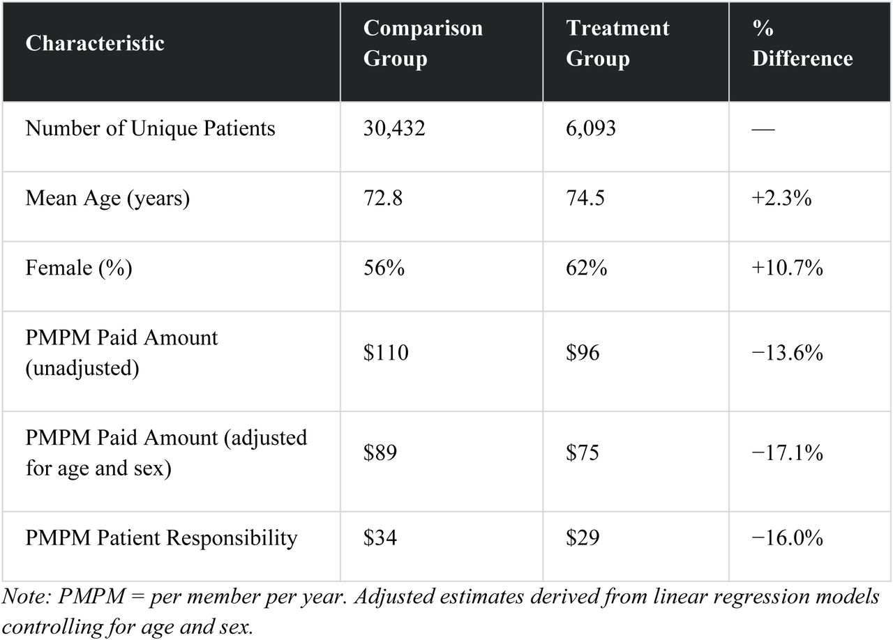 Characteristics and Outcomes of the Comparison and Treatment Groups