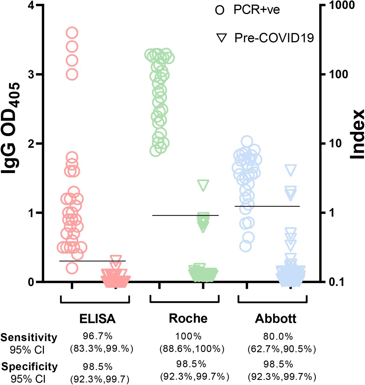 Comparison among three serological assays.The dot plots show IgG results obtained with our in-house automated ELISA (RBD-based) (pink symbols), the Roche Elecsys® Anti-SARS-CoV-2 assay (N-based) (green symbols), and the Abbott Architect SARS-CoV-2 IgG assay (N-based) (blue symbols). Serum/plasma samples used for the three-way comparison were obtained from subjects who tested PCR-positive for SARS-CoV-2 infection (n = 30, open circles); pre-COVID-19 samples (n = 70, open triangles). Each symbol represents one study subject. Black horizontal lines represent cut-off values each serological assay. Cut-off values for the commercial assays were as per manufacturer’s instructions. For the in-house ELISA, the cut-off value (OD405 = 0.3) was calculated as the mean + 3 SD obtained with sera from 103 SARS-CoV-2 PCR-negative subjects who remained negative for at least 16 weeks after the blood draw utilized in the assay (data shown in Fig. 3B). It is noted that, for clarity purposes, a single scale (Index on the right y axis) was used for both commercial assays. However, the index calculation is different in the two assays; therefore, the relative numbers cannot be compared across assays. CI, confidence interval.
