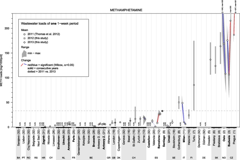 Population-normalized methamphetamine (METH) loads of a single 1-week period per year. See Table 1 for more information. <LOQ: concentrations in all daily samples were below limit of quantification (LOQ). Grey dashed line: 2013 overall mean of all participating cities. Dot colour: white: concentrations in all samples were above LOQ; grey shading: one or more concentrations were below LOQ and set to 0.5*LOQ (the darker the grey, the more concentrations were below LOQ). Numbers in brackets: cities' rank (average over all available years). Cities in bold type participated in all 3 years and were used to calculate annual overall means (see Table 2). All P-values can be found in Supporting information, Appendix S3