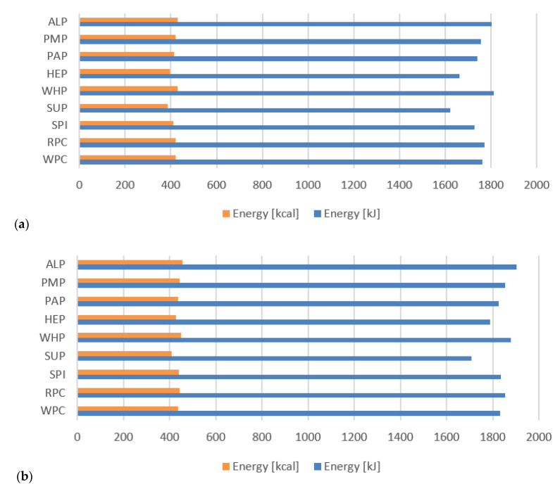 (a) Energy value of high-protein bars without chocolate coating; (b) With chocolate coating.