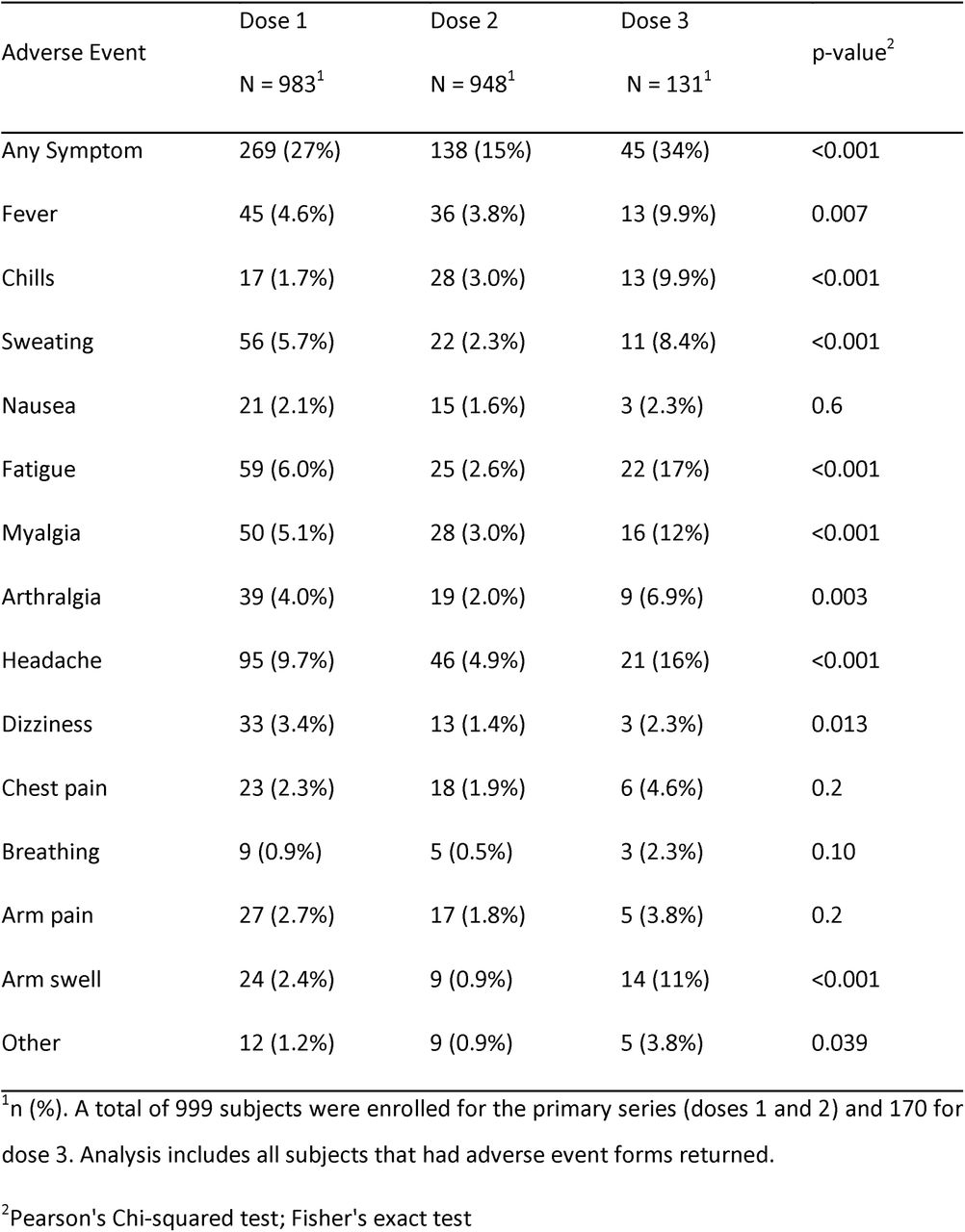 Systemic Adverse Event by Dose
