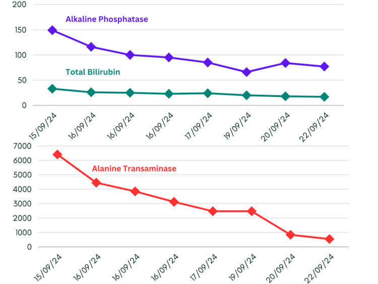 Trends in liver function tests