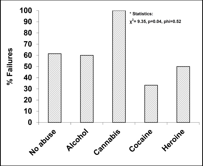 Substance Abuse and Differences in Verbal Fluency Performances
