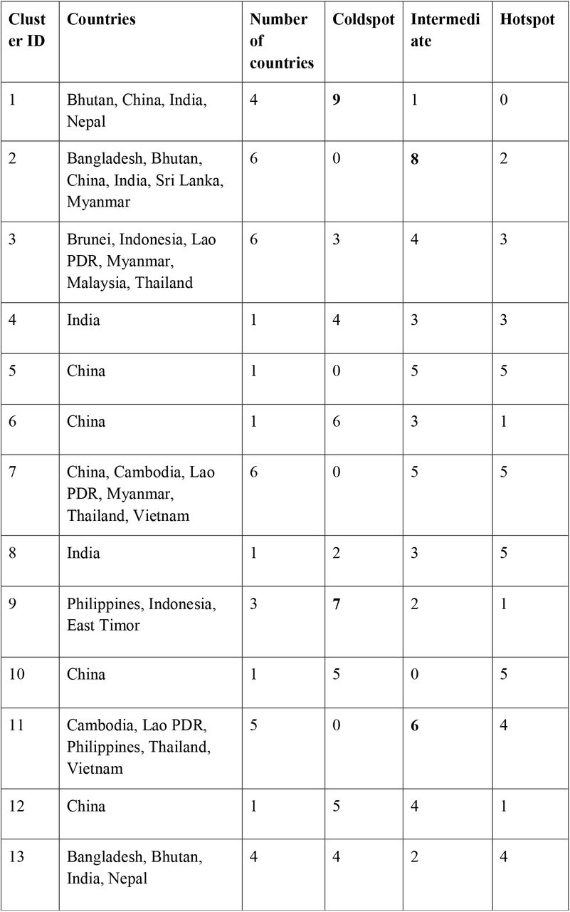 Identification of spatial clusters and the number of variables for which the median were coldspots, intermediate or hotspots (n=190).The top three values for each hotspot, intermediate and coldspot are in boldface.