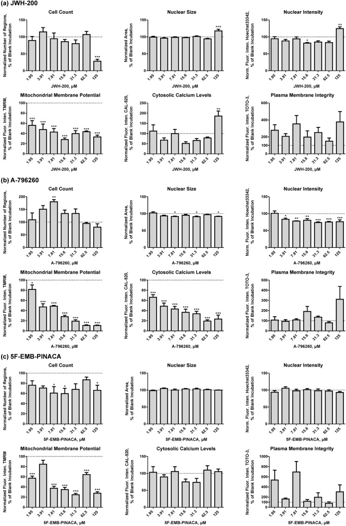 Dose–response plots of JWH-200 (a), A-796260 (b), and 5F-EMB-PINACA (c) obtained by incubation of cells at seven concentrations of the respective test compound (1.95, 3.91, 7.81, 15.6, 31.3, 62.5, and 125 µM) and blank incubations without test compound. Changes of cell parameters (cell count, nuclear size, nuclear intensity, mitochondrial membrane potential, cytosolic calcium levels, and plasma membrane integrity) are plotted in relation to blank incubations (100%). All parameters were normalized to the cell count except the cell count, which was normalized to the number of appropriate images. Values are expressed as mean ± standard error of the mean (SEM; n = 5). Statistical analysis was done using one-way ANOVA followed by Dunnett’s post hoc test (***P < 0.001, **P < 0.01, *P < 0.05 compared to blank incubation). Norm. Fluor. Inten., normalized fluorescence intensity