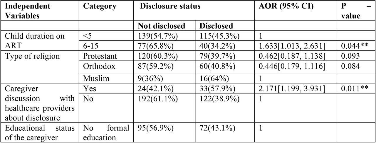 Multivariable analysis result for factors associated with disclosure HIV positive status to children living with HIV in Wolaita and Hadiya zone, 2022