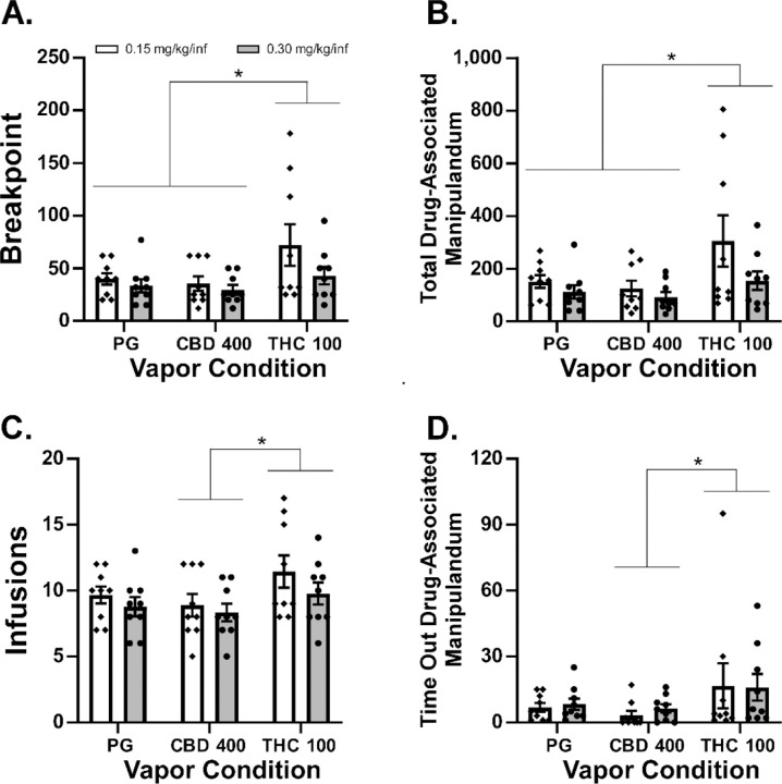 Mean A) Breakpoint, B) Total responses on the drug-associated manipulandum, C) Infusions of oxycodone (0.15, 0.30 mg/kg) obtained and D) Responses on the drug-associated manipulandum during the time-out interval during self-administration under a Progressive-Ratio response contingency. Significant differences associated with pre-treatment condition, across oxycodone dose, are indicated with *.