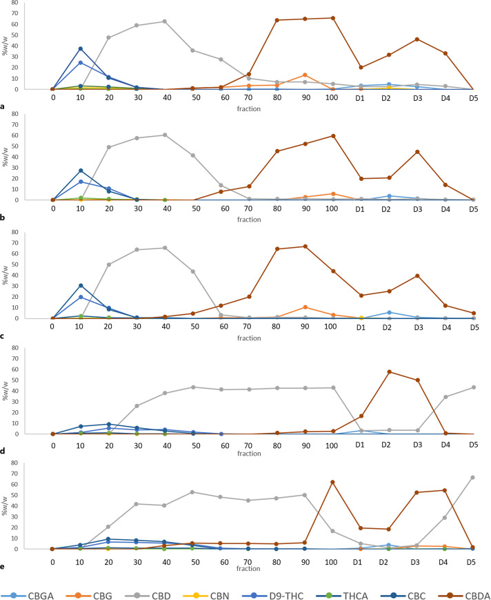 The plots of cannabinoid content in the fractions obtained from CPC separation with 3 g (a), 4 g (b), 5 g (c), 6 g (d), and 7 g of sample loaded (e). The CPC runs for 100 min in ascending mode and 50 min in descending mode, as described in the Methods section.