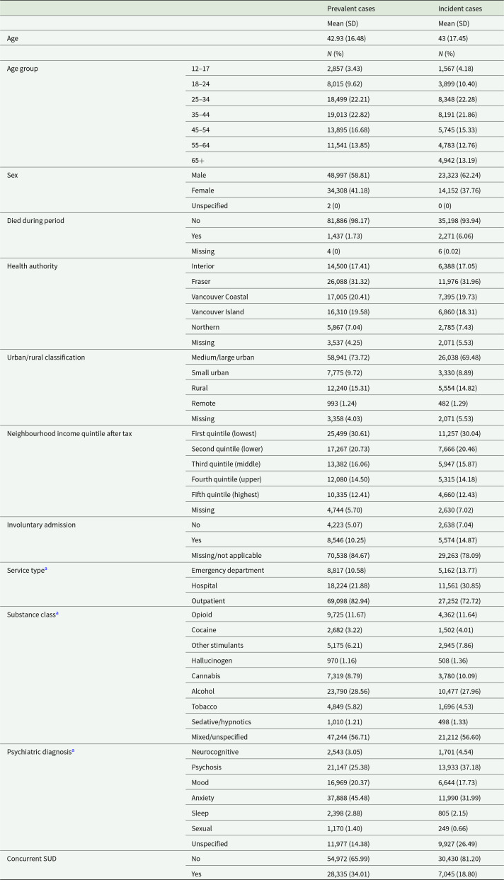 Prevalent and incident cases average about age 43; males predominate, outpatient care is most common, and mixed or unspecified substances and anxiety diagnoses are frequent. See long description.