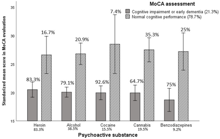 Mean scores of consumers of psychoactive substances in cognitive impairment classification across MoCA scores (Montreal Cognitive Assessment). Note: Scores range from 0 to 30: scores ≥ 26 indicate normal cognitive performance, while scores < 26 indicate mild cognitive impairment or early dementia.