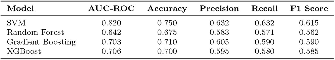 Expanded Performance Metrics Across Models on UCI Dataset