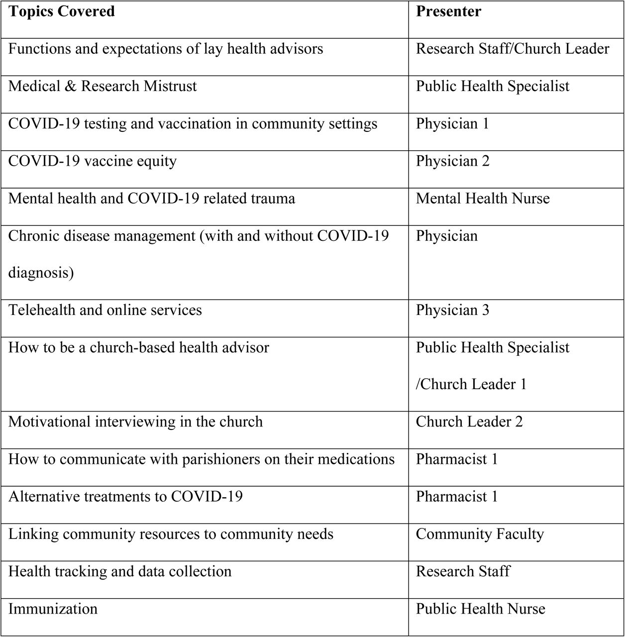 List of Topics and Presenters as Used in Training Guideline for CHAs