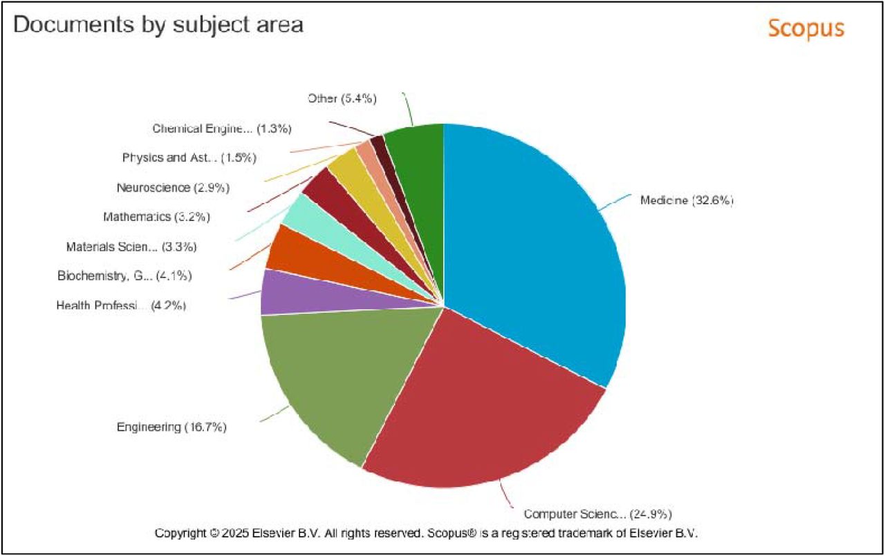 Documents published by subject area between 2022 and 2025