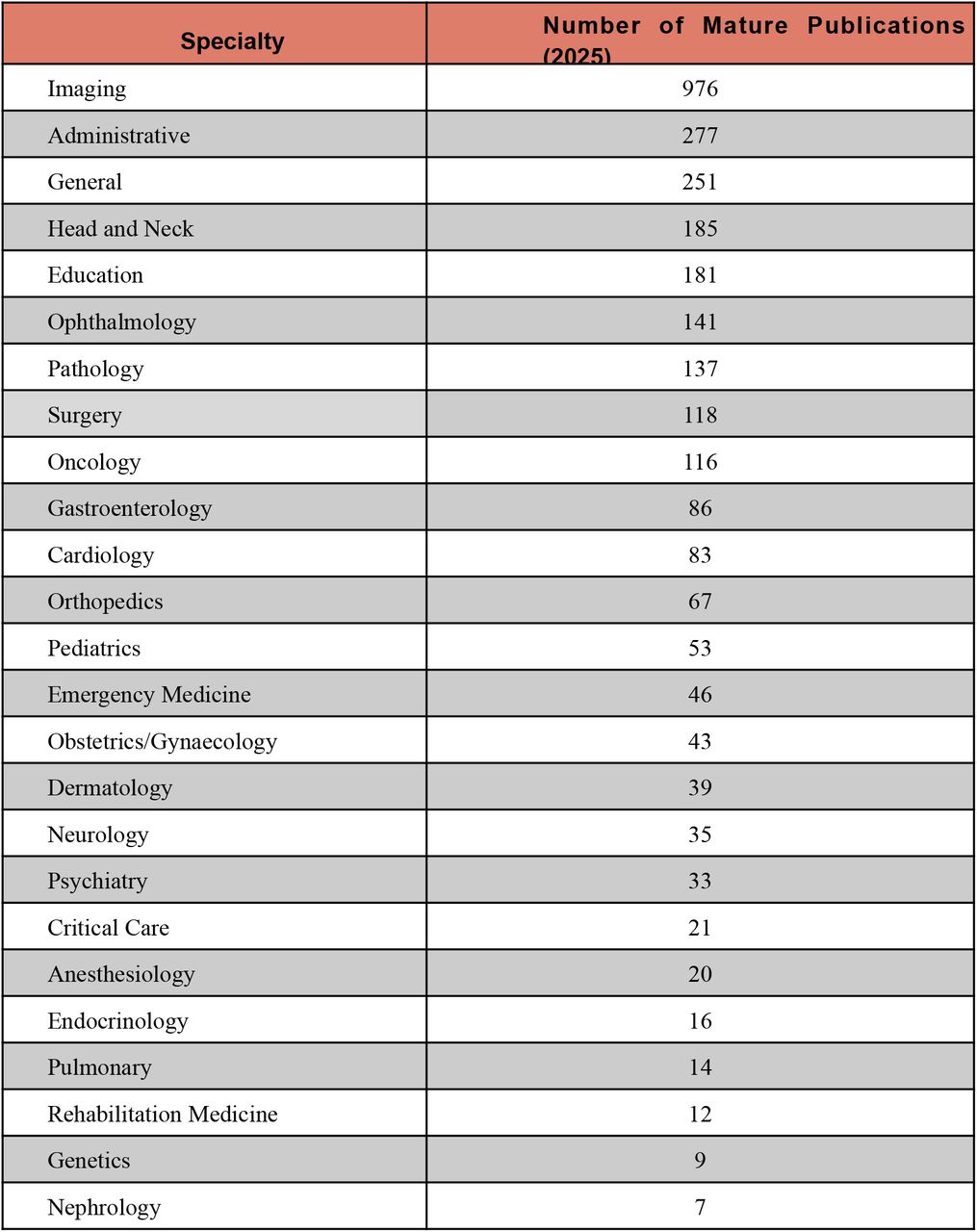 Healthcare specialty mature publication trends for the year 2025
