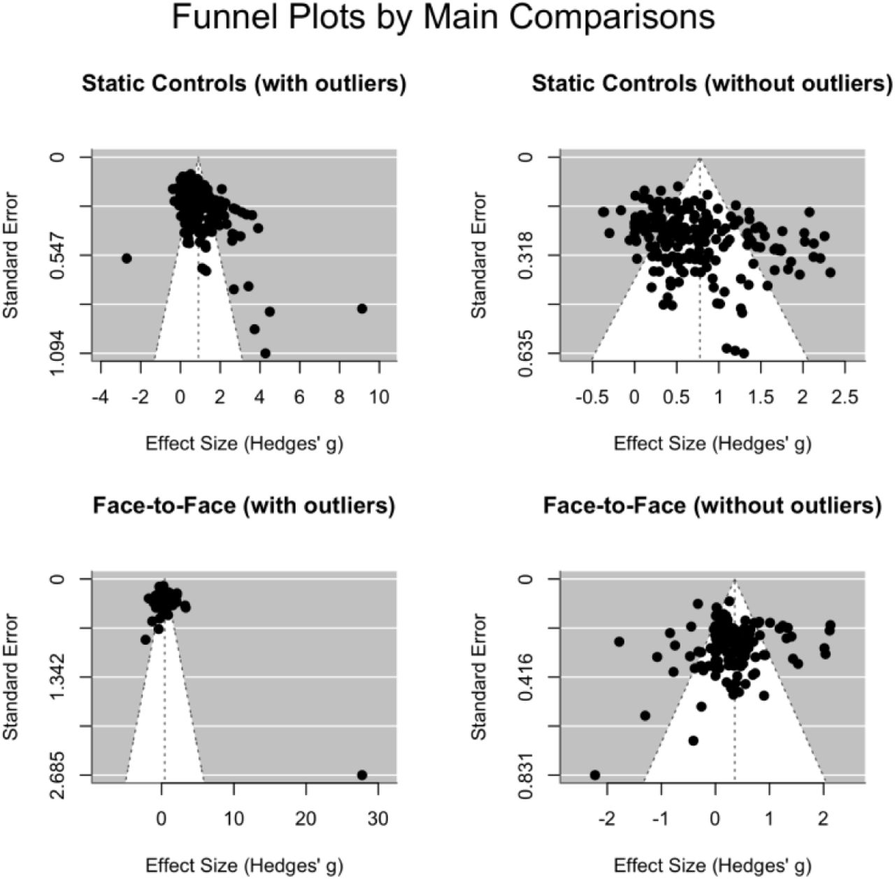 Funnel plots moderated by main effects analyses