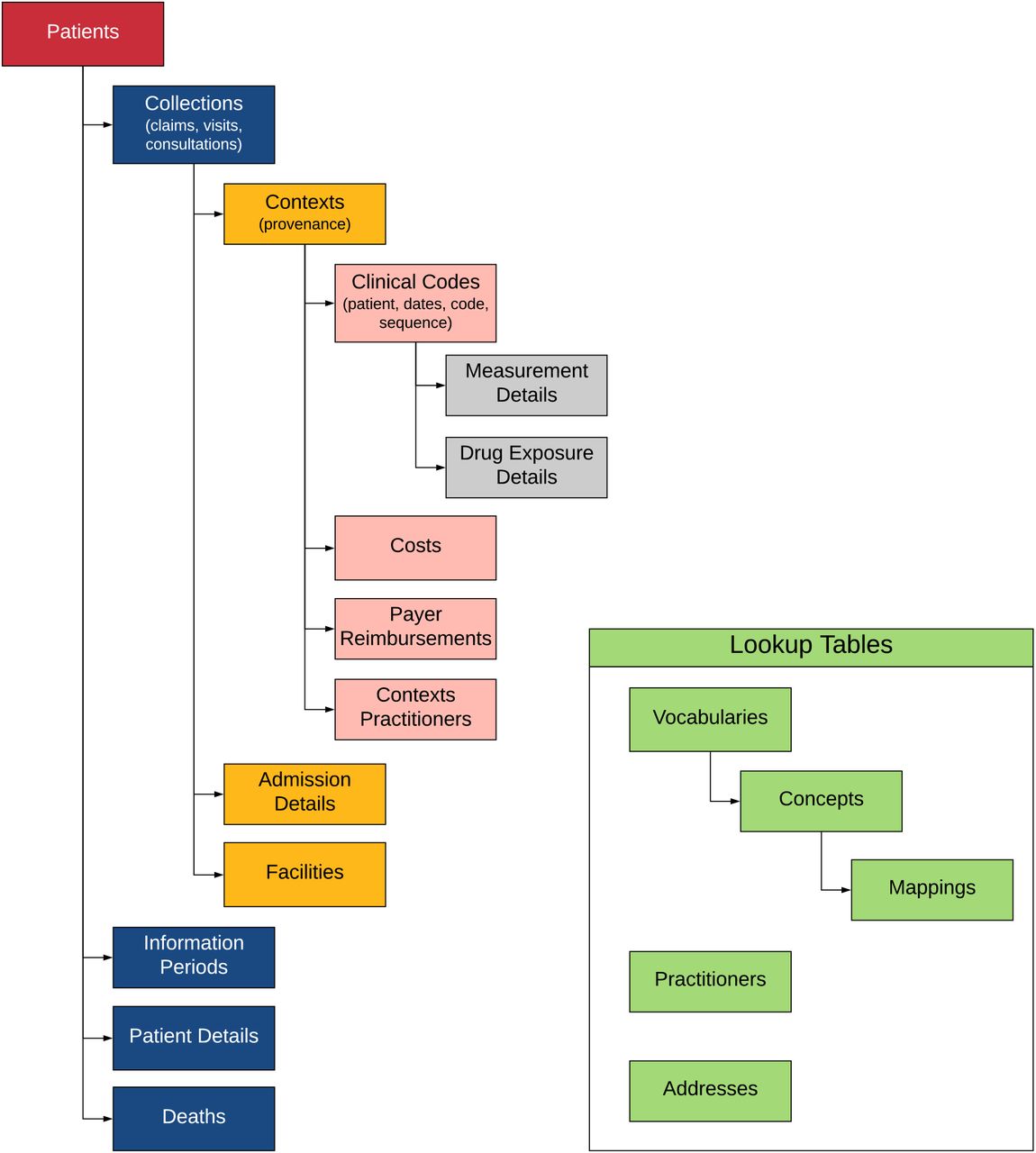 Hierarchical View of the Generalized Data ModelNote: Table names and key relationships among tables are depicted above. See Supplementary Materials for more detail on tables. Tables in green serve as lookup tables across the database. There is a single addresses table for unique addresses with relationships to Patients, Practitioners, and Facilities, and a single Practitioners table with relationships to Patients and Contexts Practitioners. The Contexts Practitioners table allows multiple practitioners to be associated with a Context record.