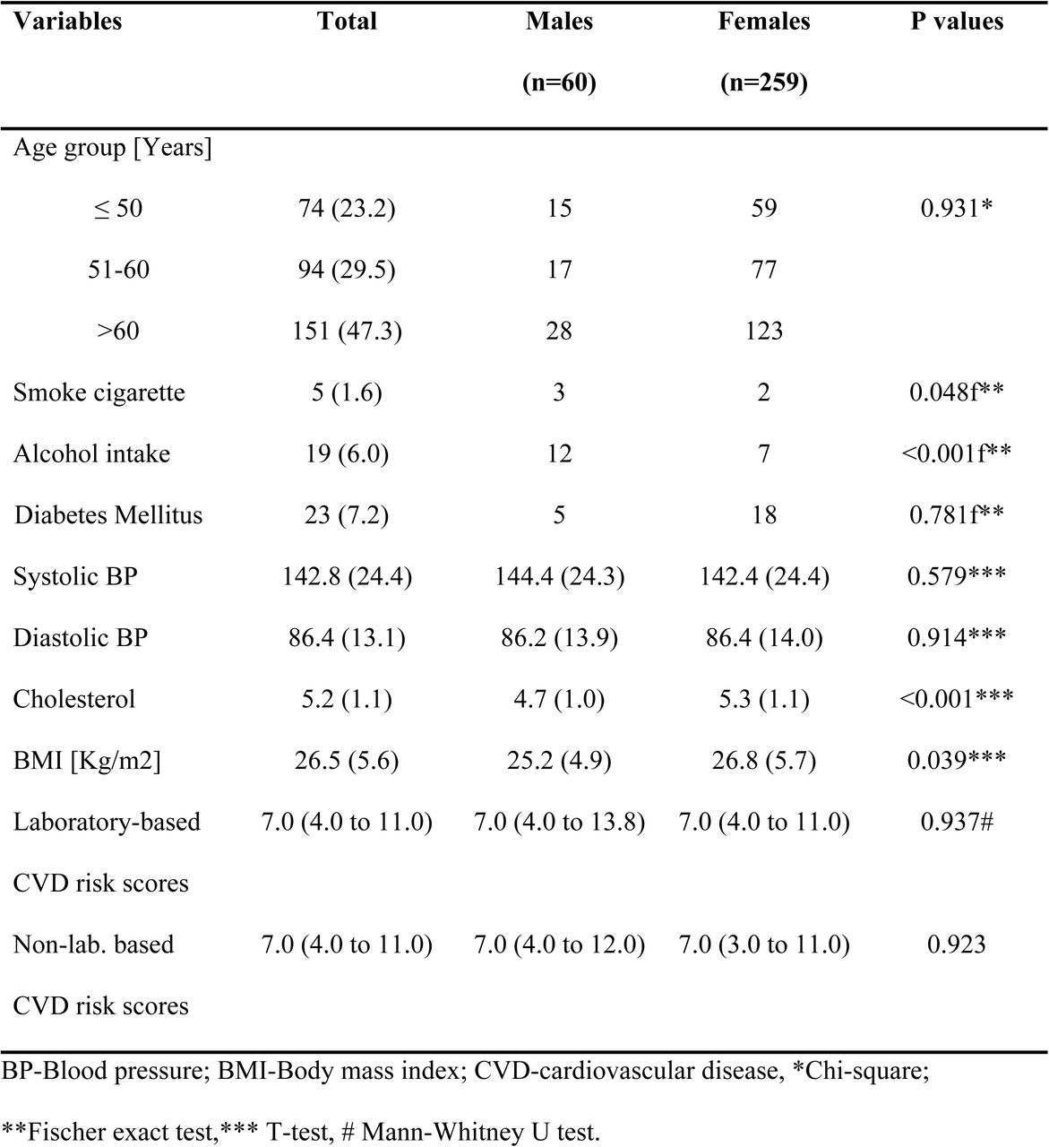 General characteristics of the study participants