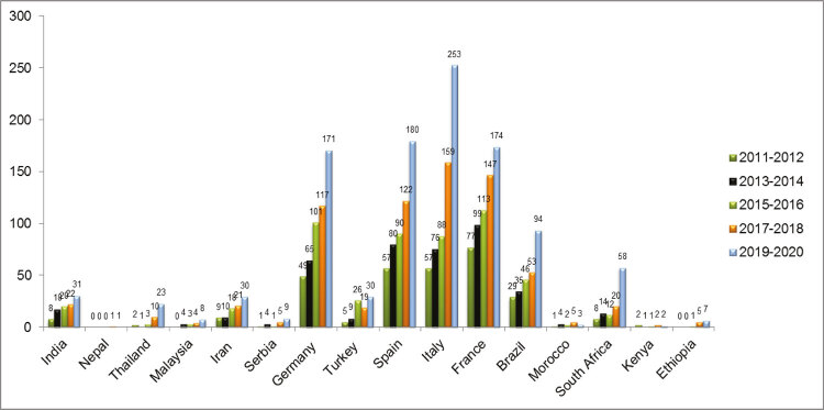 Trends of publication of articles about cannabis use or dependence indexed on the PubMed database over time (2010 to 2020)