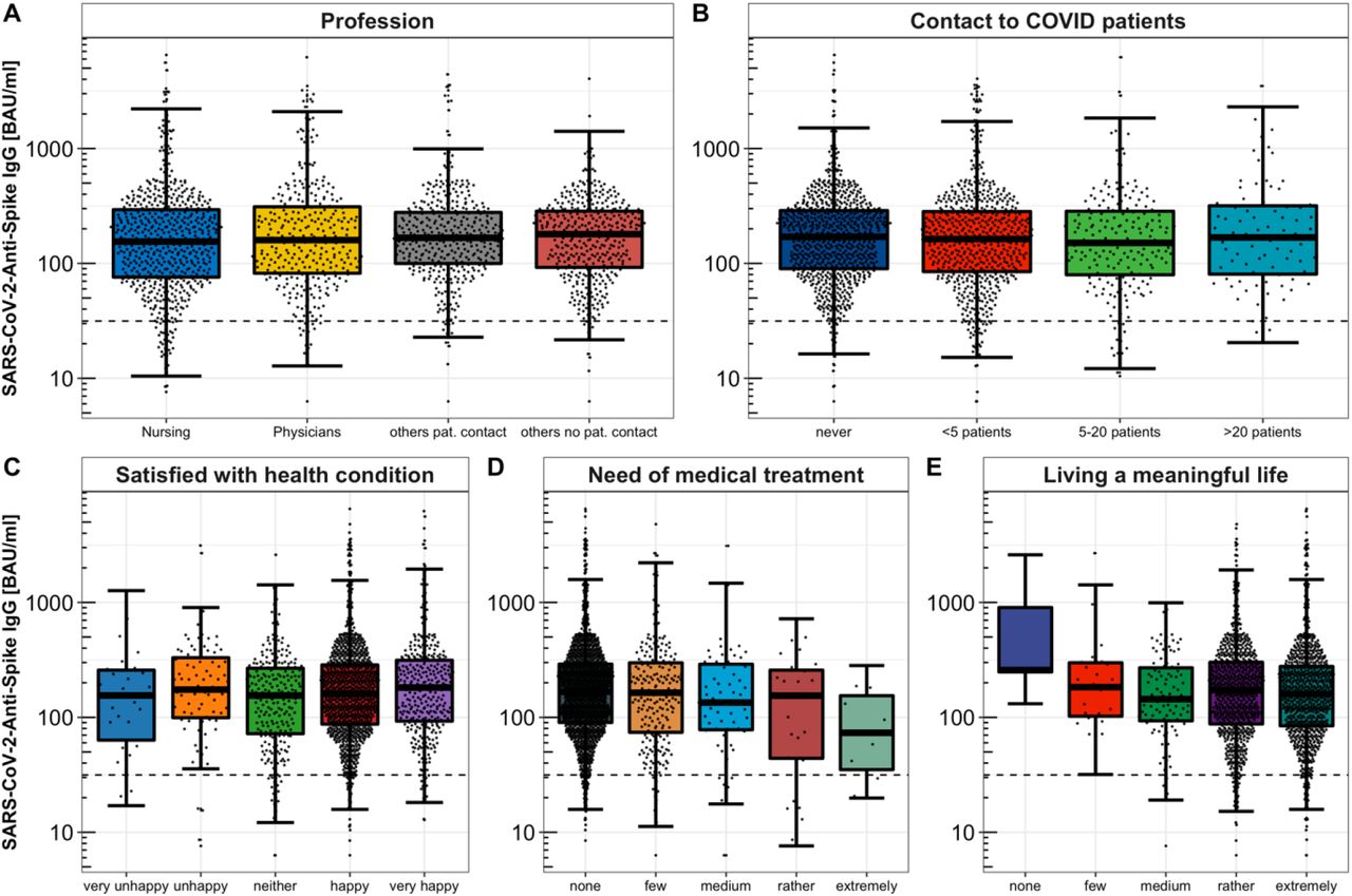 Comparison of Anti-SARS-CoV-2-Spike-IgG titres between groups of remaining factorsPairwise comparisons of Anti-SARS-CoV-2-Spike-IgG titres between subgroups of remaining factors.