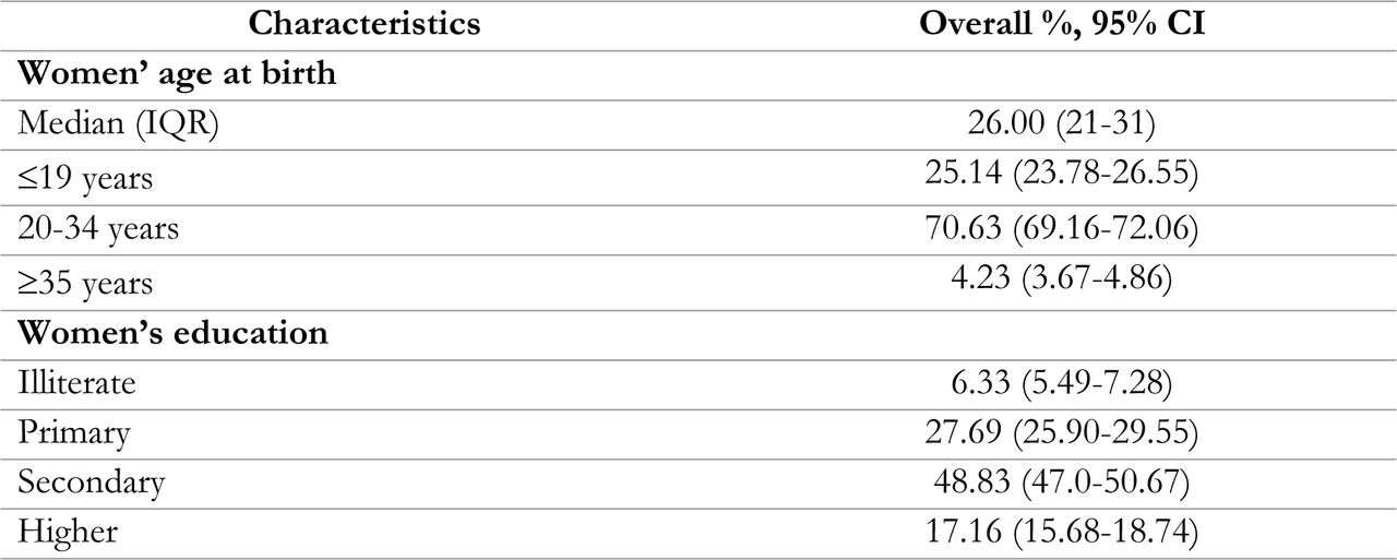 Characteristics of respondents, Bangladesh 2017/18 (N=4,948).