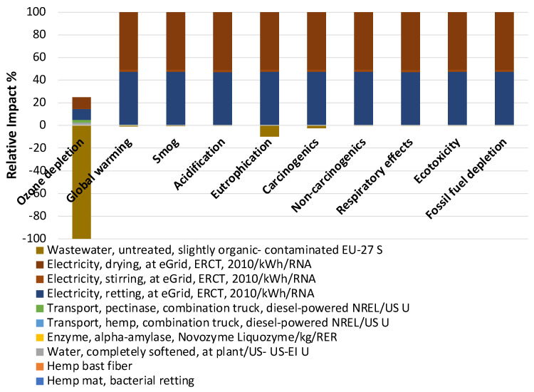 Material and energy contributions to the total environmental impacts of bacterial retting.
