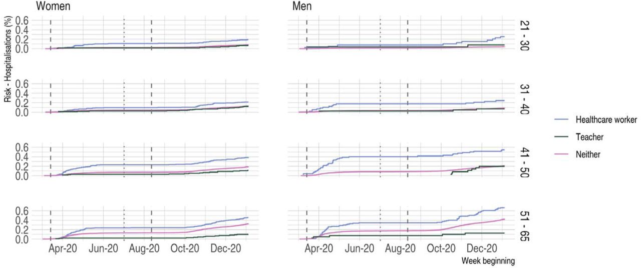 Cumulative incidence (risk) of COVID-19 hospitalisationThe vertical lines indicate the transitions between the following periods - before schools closed, spring/summer restrictions, summer/autumn restrictions, schools re-opened.