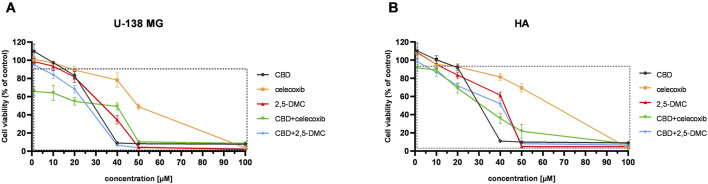 Line graphs display cell viability percentages for U-138 MG and HA cell lines against various concentrations of CBD, celecoxib, 2,5-DMC, and their combinations. Both graphs show a decrease in cell viability with increasing concentrations, with combinations generally resulting in lower viability compared to individual treatments. Error bars indicate variability.
