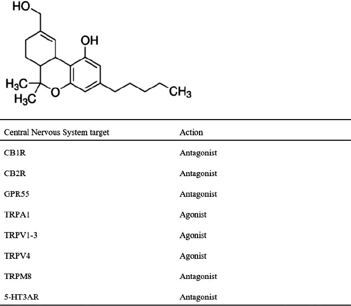 Cannbidiol mechanism and structure. CB1R, cannabinoid receptor type 1; CB2R, cannabinoid receptor type 2; GPR 55, G-protein-coupled receptor 55; TRPV1–4, transient receptor potential cation channel subfamily V 1–4;TRPVM8, transient receptor potential cation channel subfamily M 8; 5HT3AR, 5-hydroxytryptophan type 3A receptor.