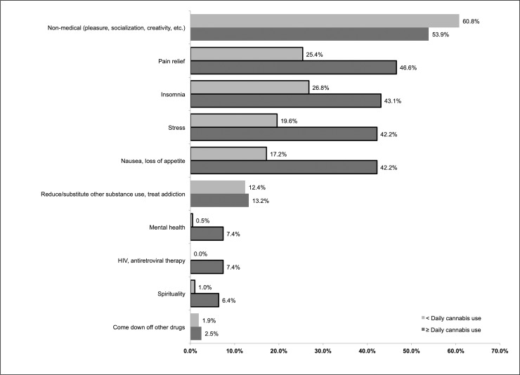 Self-reported reasons for cannabis use among daily (n = 204) and occasional (n = 210) cannabis-using people who use drugs with chronic pain, June–December 2017.Borders indicate chi-squared or Fisher’s test p < 0.05 (Fisher’s test used for mental health and HIV comparisons).