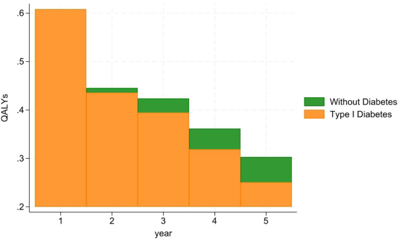 QALYs Over Five Years for People with and without Diabetes Following HF Hospitalization