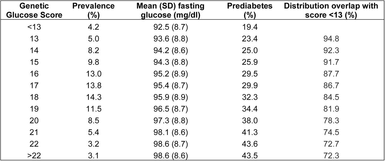 Effect of glucose genetic score on risk of prediabetes.Glucose genetic risk score, as developed by Dupuis et al.,3 and risk of having prediabetes, using population mean and SD values from the Framingham cohort. Genetic scores of 16-19 cover around 52% of the population, and have around 30% prevalence of prediabetes. The likelihood of null effect of each score was determined as the percent overlap of its normal distribution with that of the lowest risk group (score <13). In those with the highest genetic risk scores (21, 22, and >22), the risk of prediabetic blood glucose (>100mg/dl) levels was double that of the lowest risk group. However, even in these groups the likelihood of a given genetic score being associated with blood sugar outside of the distribution of those in the lowest risk group was only 25.5-27.7%, suggesting that fewer than 30% of people with the highest genetic risk of prediabetes experience that risk as a disease phenotype.
