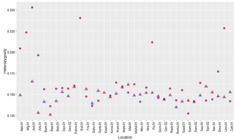 Heterozygosity per location. Triangles represent male samples and circles represent female samples.