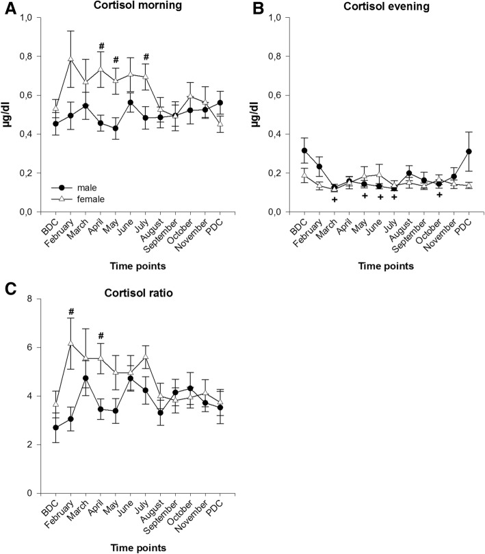 Cortisol in saliva in the morning (a) and evening (b) and its ratio between morning and evening samples (c); data are means ± SEM; units are μg/dl; female n = 8–10; male n = 13–16. BDC, baseline data collection; PDC, post data collection; #, significant difference between male and female; +, significant difference to BDC in males