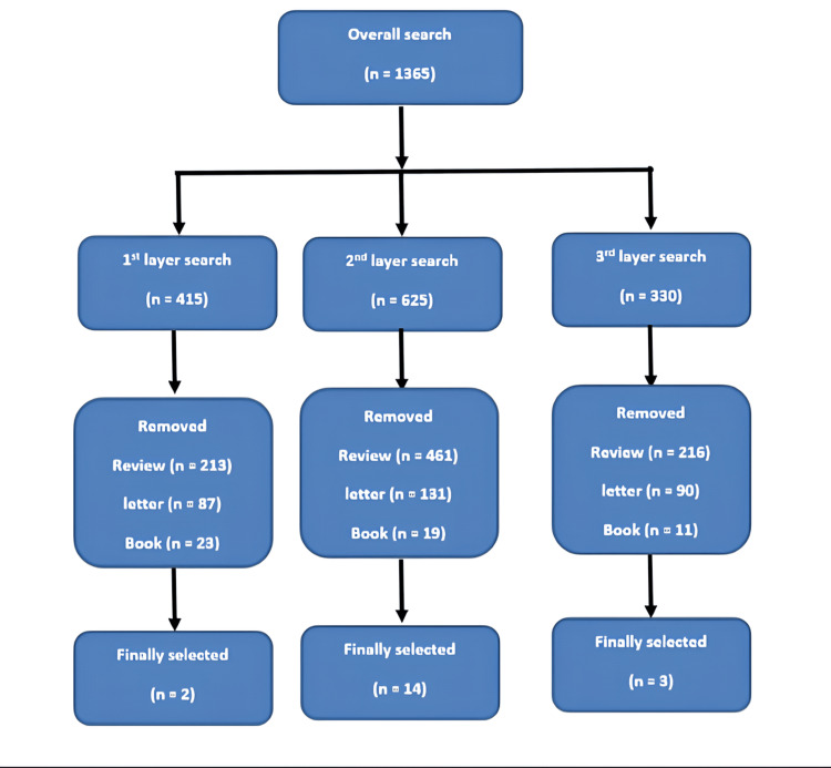 Flow diagram of search strategy