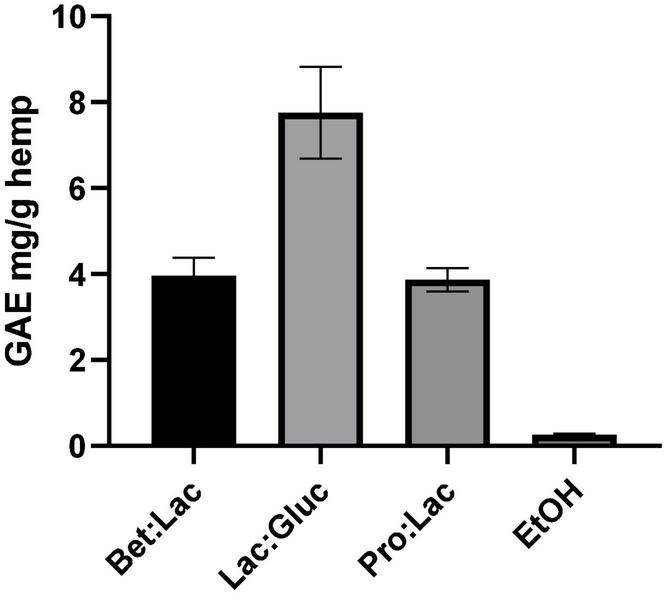 Total phenolic content related to the different solvents tested and expressed in mg GAE/g hemp (extraction conditions: 60°C, 90 min, and a 1:10 S/L ratio).