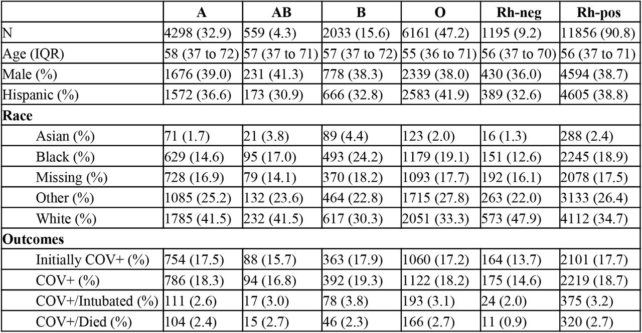 Summary demographics for SARS-CoV-2-tested individuals at NYP/CUIMC, stratified by blood typeN is the number of individuals having the given blood type who had at least one recorded test for SARS-CoV-2. Age is reported as the median and interquartile range (25-75). Percents are reported relative to individuals having the blood type, except the N row, where percents are by blood group type (ABO or Rh) and are relative to all individuals in the study.