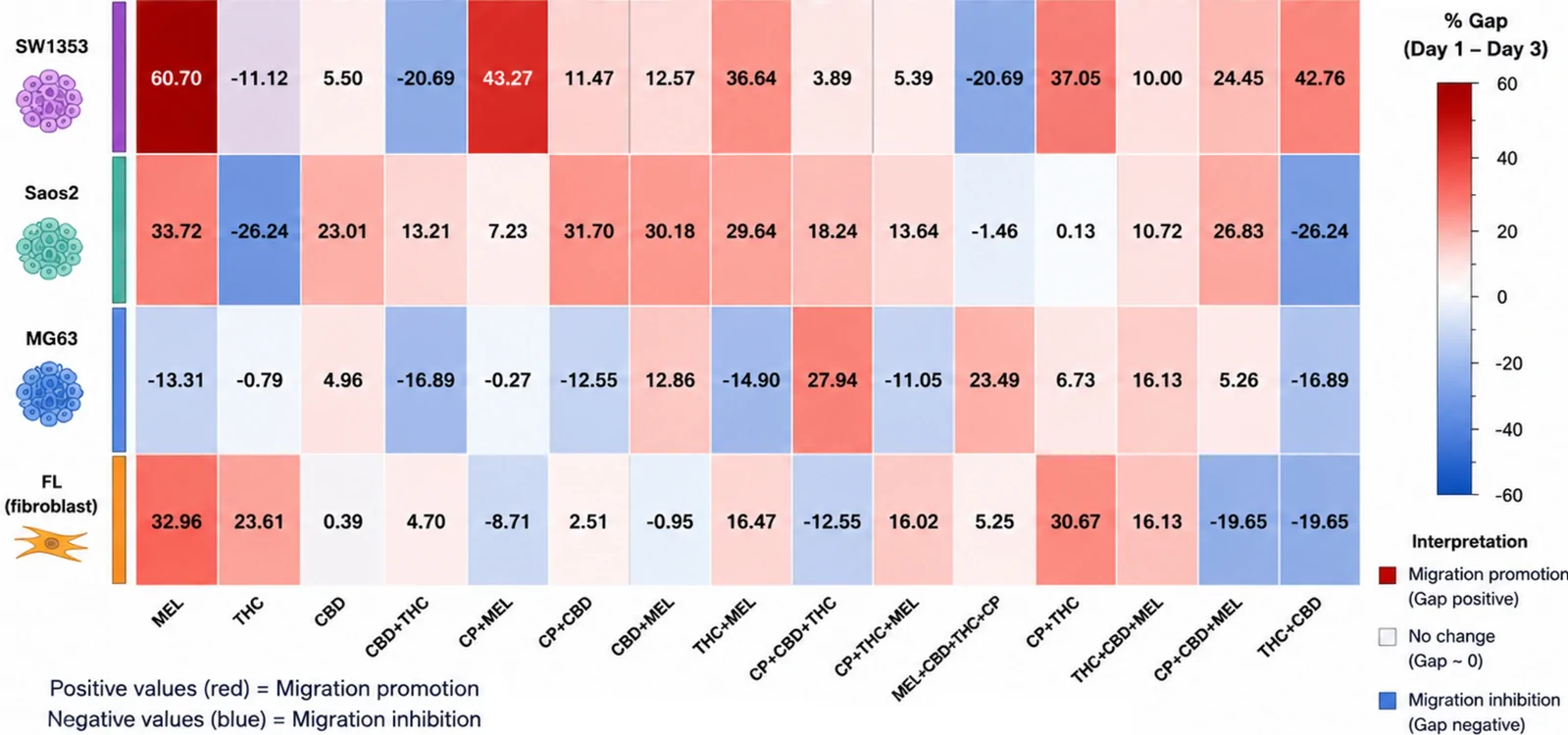 Results of migration % area analysis of the cells using ImageR software