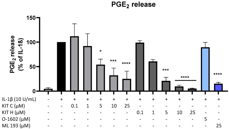 Effects of KIT C (light grey bars), KIT H (dark grey bars), O-1602 (light blue bar), and ML 193 (blue bar) on PGE2-release in IL-1β-stimulated SK-N-SH cells. Cells were stimulated as described under material and methods. After 24 h of stimulation, supernatants were collected and the release of PGE2 was measured by EIA. Values are presented as the mean ± SEM of at least three independent experiments. Statistical analysis was performed using one-way ANOVA with Dunnett’s post hoc tests with * p < 0.05, *** p < 0.001, **** p < 0.0001 compared to IL-1β.