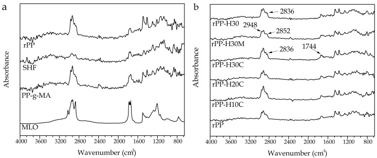 (a) Fourier-transform infrared (FTIR) spectra, from bottom to top, of rPP, SHF, PP-g-MA, and MLO; (b) FTIR spectra of the different composites.