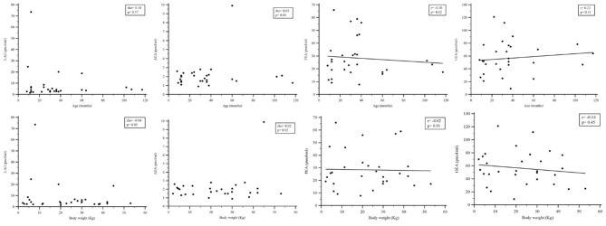 Rank correlation analysis comparing plasmatic concentrations of endocannabinoids and age or bodyweight in healthy dogs. 2-AG, 2-arachidonoylglycerol; AEA, N-arachidonoylethanolamine; PEA, N-palmitoylethanolamine; OEA, N-oleoylethanolamine.