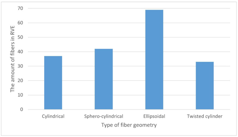 Dependence of the amount of fibers in the RVE on their geometry.