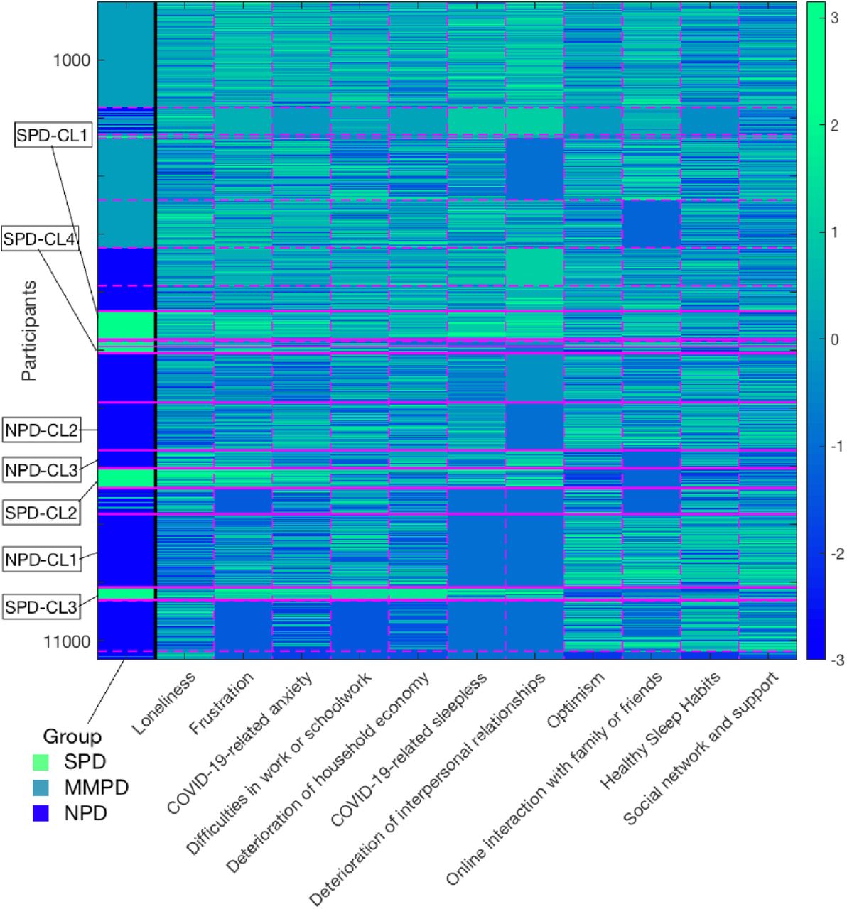 Comprehensive interaction structure of psychosocial variables associated with psychological distressRows represent the participants data and columns represent the groups of psychological distress and features about COVID19-related psychosocial factor. The magenta dotted or solid lines indicate the division of each cluster. The color bar indicates the z-score of features.