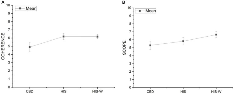 Marginal means and standard error of the Coherence (A) and Scope (B) components in the three experimental scenarios.