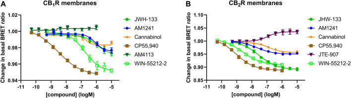 Gi-CASE activation/inhibition concentration-response curves in CB1R- and CB2R-expressing HEK293TR membranes, upon stimulation with cannabinoid agonists, inverse agonists and neutral compounds. Gi-CASE mediated concentration-response curves obtained in membranes expressing (A) CB1R and (B) CB2R. Data are presented as mean ± S.E.M. from three or more experiments.