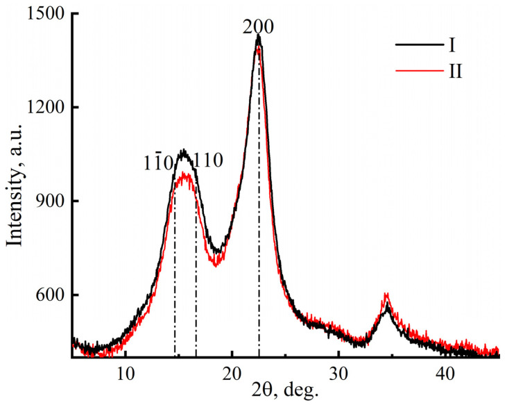 Diffraction patterns of cellulose samples from miscanthus no. I and no. II (reflection mode scanning).