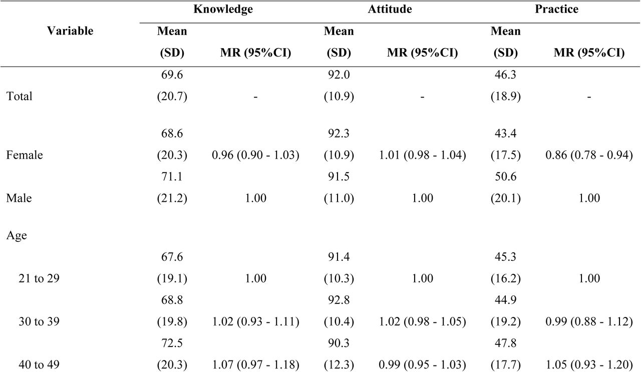 Mean average percentages scores, and crude associations between demographic characteristics and KAP scores